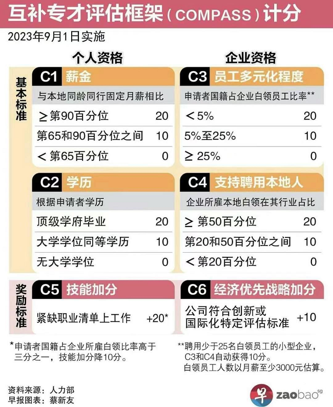 新加坡EP打分介绍（新加坡EP申请COMPASS评分制度解读）