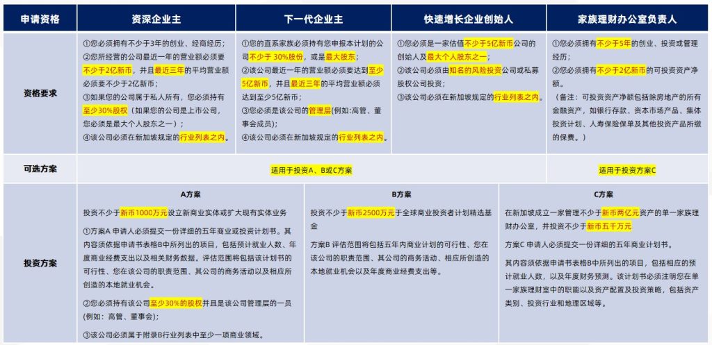 新加坡全球投资者计划（Global Investor Programme, GIP）详细介绍