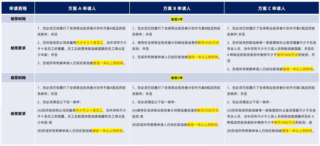 新加坡全球投资者计划（Global Investor Programme, GIP）详细介绍